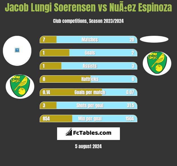 Jacob Lungi Soerensen vs NuÃ±ez Espinoza h2h player stats