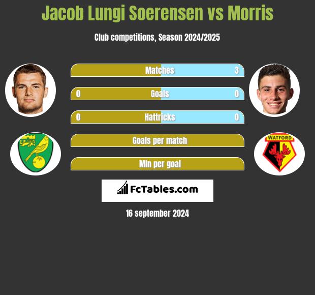 Jacob Lungi Soerensen vs Morris h2h player stats