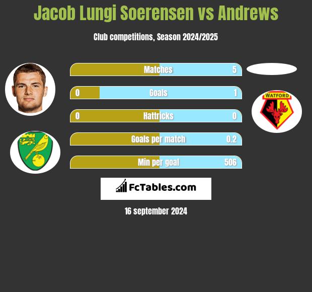 Jacob Lungi Soerensen vs Andrews h2h player stats