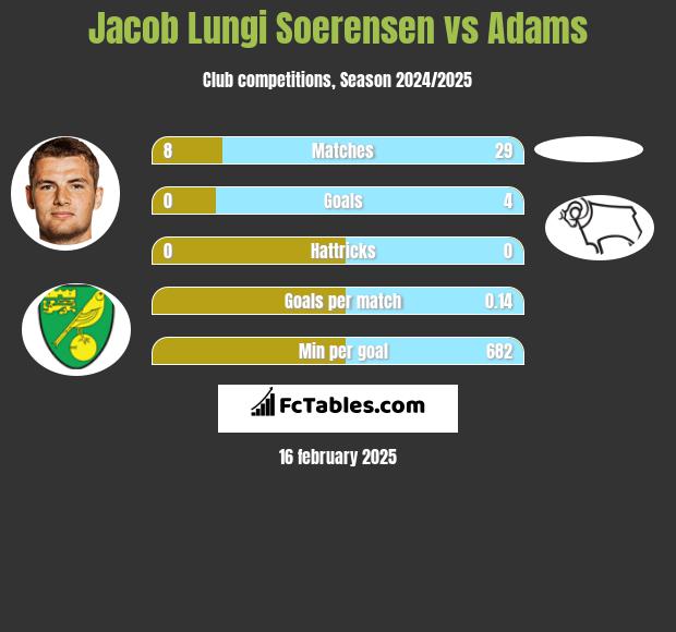 Jacob Lungi Soerensen vs Adams h2h player stats