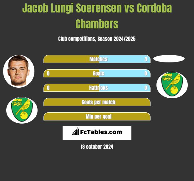 Jacob Lungi Soerensen vs Cordoba Chambers h2h player stats