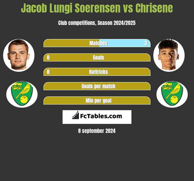 Jacob Lungi Soerensen vs Chrisene h2h player stats