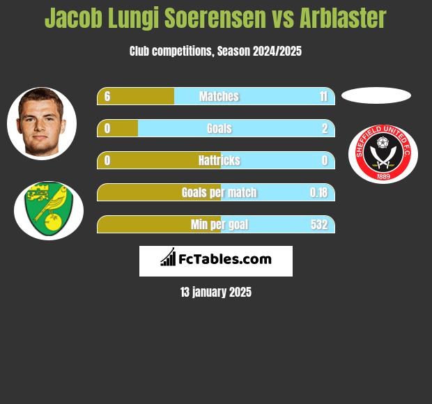 Jacob Lungi Soerensen vs Arblaster h2h player stats