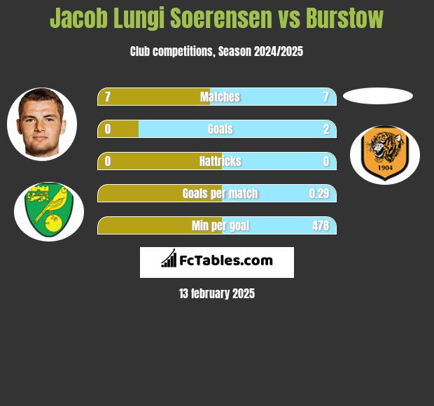 Jacob Lungi Soerensen vs Burstow h2h player stats