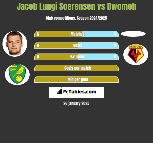 Jacob Lungi Soerensen vs Dwomoh h2h player stats