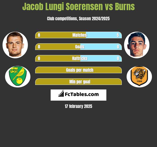 Jacob Lungi Soerensen vs Burns h2h player stats