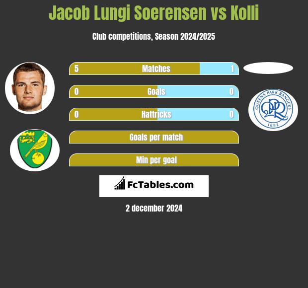 Jacob Lungi Soerensen vs Kolli h2h player stats