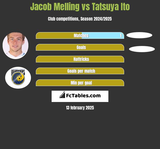 Jacob Melling vs Tatsuya Ito h2h player stats