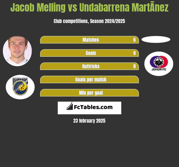 Jacob Melling vs Undabarrena MartÃ­nez h2h player stats