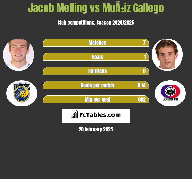 Jacob Melling vs MuÃ±iz Gallego h2h player stats