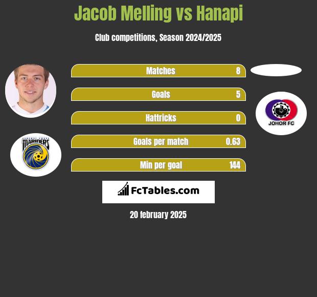 Jacob Melling vs Hanapi h2h player stats