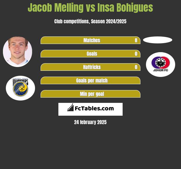 Jacob Melling vs Insa Bohigues h2h player stats