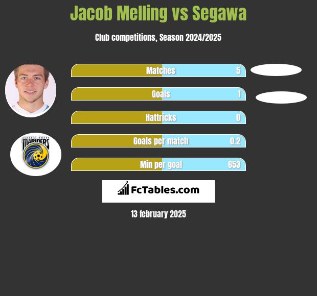 Jacob Melling vs Segawa h2h player stats