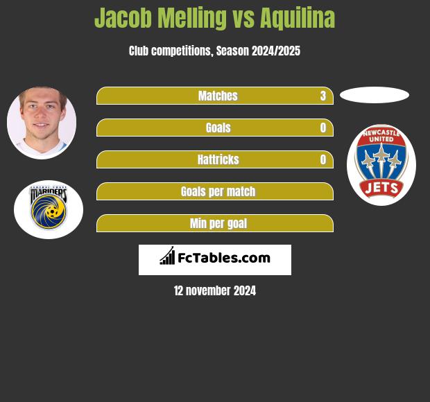 Jacob Melling vs Aquilina h2h player stats