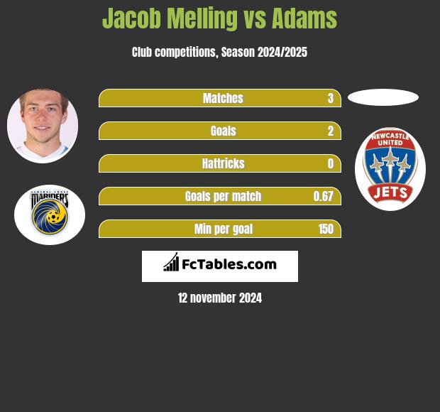 Jacob Melling vs Adams h2h player stats