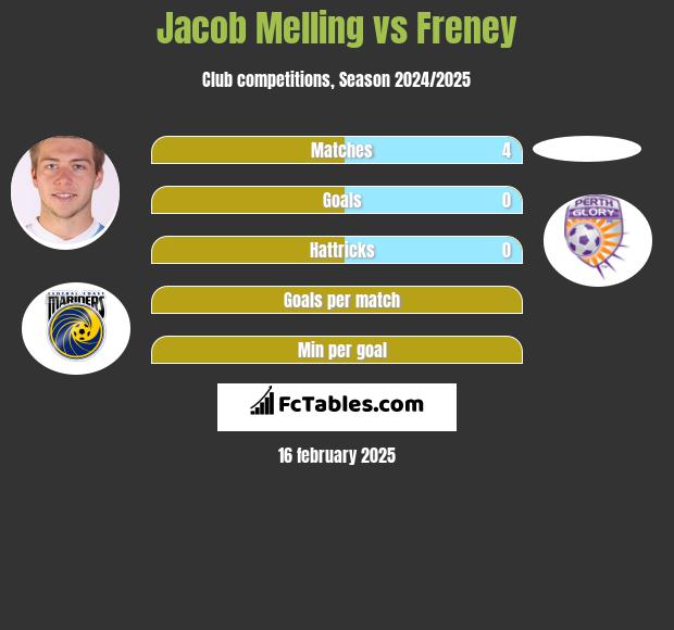 Jacob Melling vs Freney h2h player stats