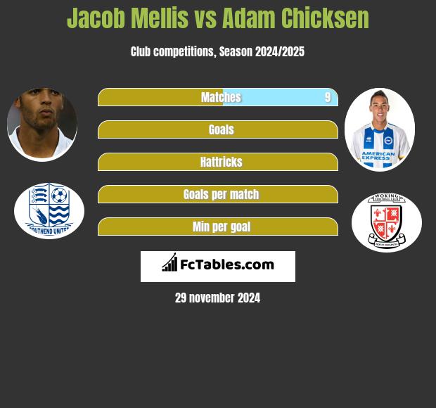 Jacob Mellis vs Adam Chicksen h2h player stats