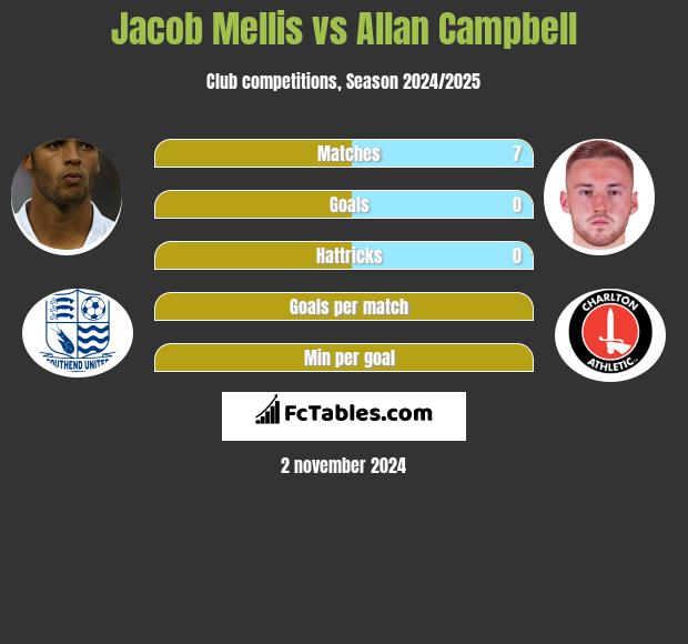 Jacob Mellis vs Allan Campbell h2h player stats