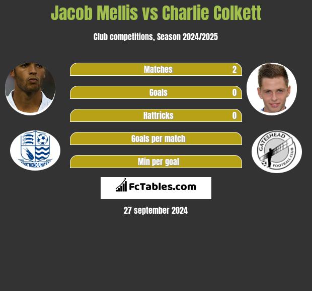 Jacob Mellis vs Charlie Colkett h2h player stats