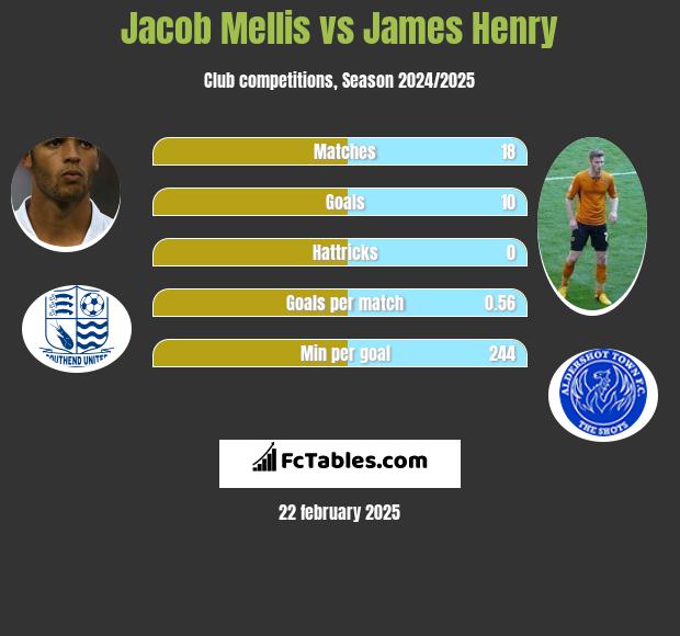 Jacob Mellis vs James Henry h2h player stats