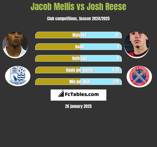 Jacob Mellis vs Josh Reese h2h player stats