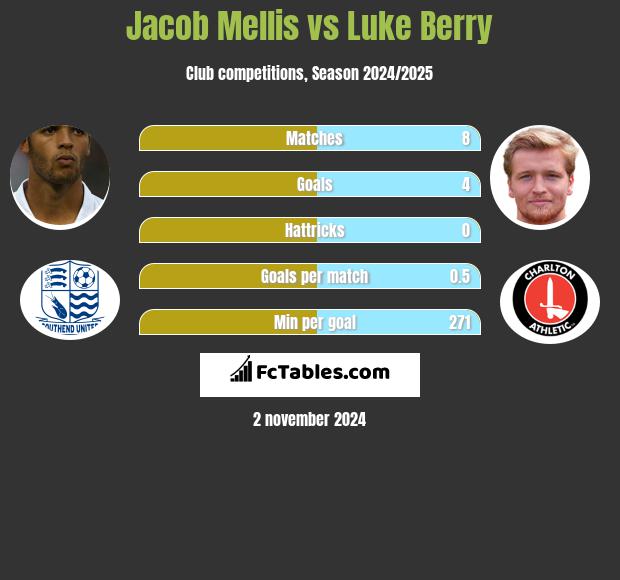 Jacob Mellis vs Luke Berry h2h player stats