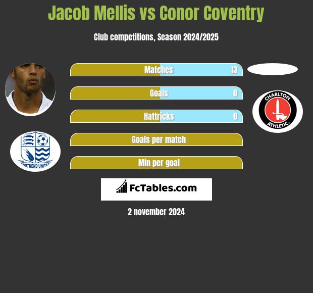 Jacob Mellis vs Conor Coventry h2h player stats