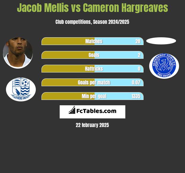 Jacob Mellis vs Cameron Hargreaves h2h player stats