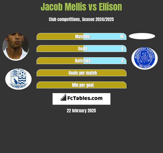 Jacob Mellis vs Ellison h2h player stats