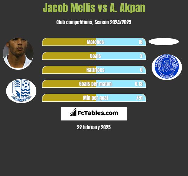 Jacob Mellis vs A. Akpan h2h player stats