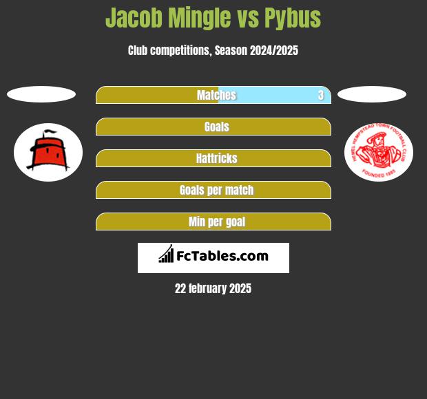 Jacob Mingle vs Pybus h2h player stats