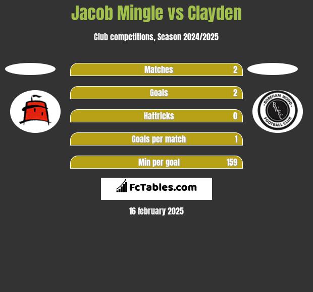 Jacob Mingle vs Clayden h2h player stats