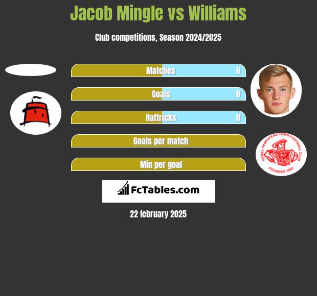 Jacob Mingle vs Williams h2h player stats