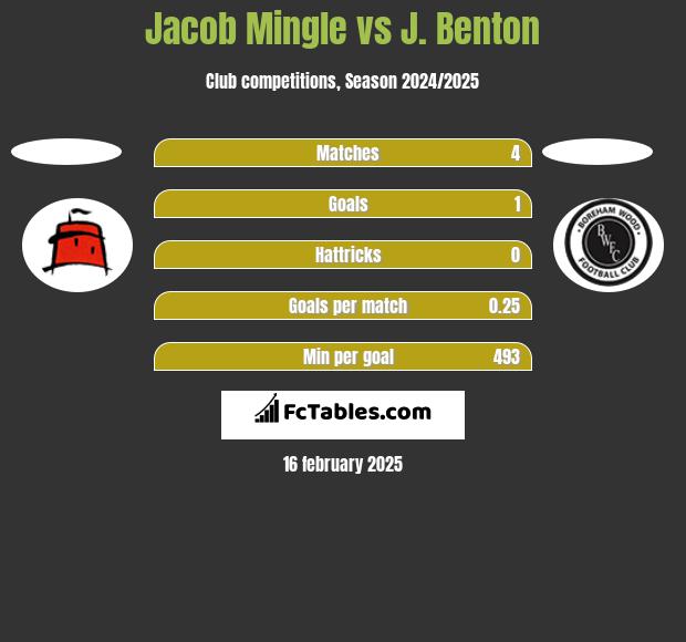 Jacob Mingle vs J. Benton h2h player stats