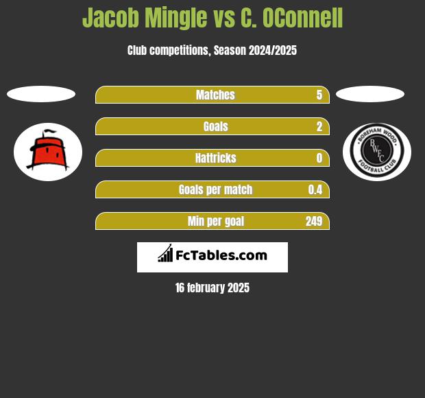 Jacob Mingle vs C. OConnell h2h player stats