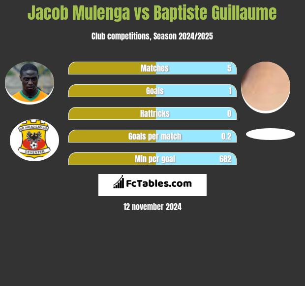 Jacob Mulenga vs Baptiste Guillaume h2h player stats