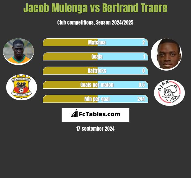 Jacob Mulenga vs Bertrand Traore h2h player stats