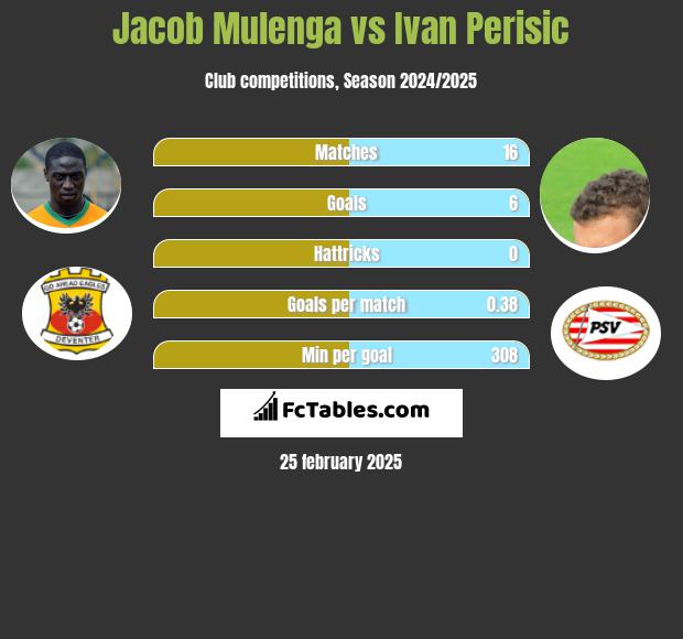 Jacob Mulenga vs Ivan Perisic h2h player stats