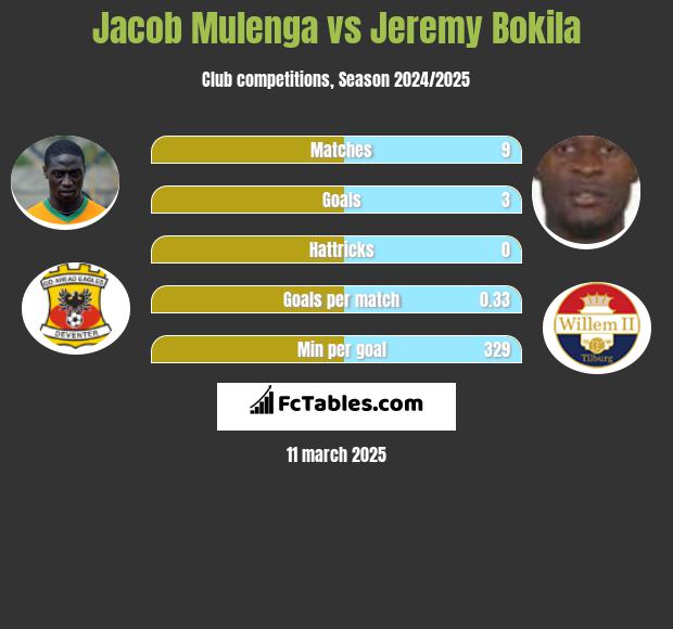 Jacob Mulenga vs Jeremy Bokila h2h player stats