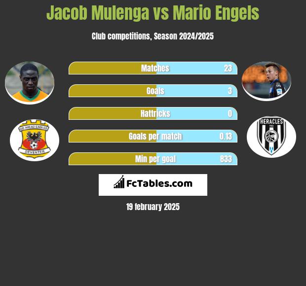 Jacob Mulenga vs Mario Engels h2h player stats