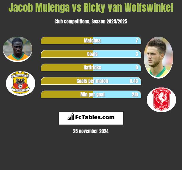 Jacob Mulenga vs Ricky van Wolfswinkel h2h player stats