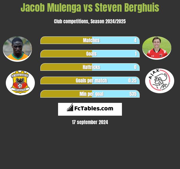 Jacob Mulenga vs Steven Berghuis h2h player stats