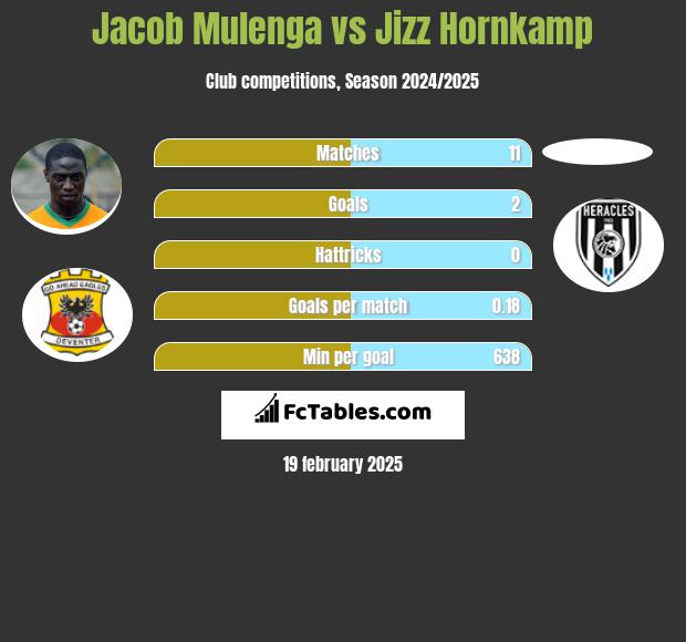 Jacob Mulenga vs Jizz Hornkamp h2h player stats