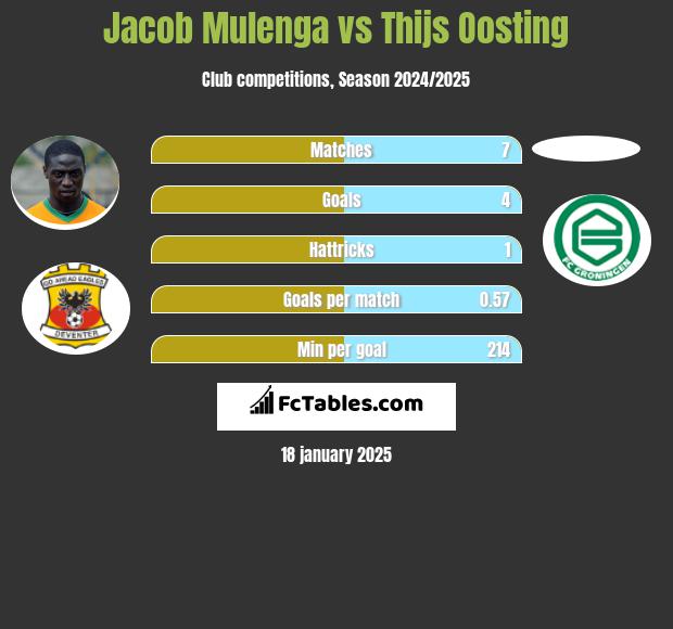 Jacob Mulenga vs Thijs Oosting h2h player stats