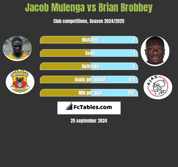 Jacob Mulenga vs Brian Brobbey h2h player stats