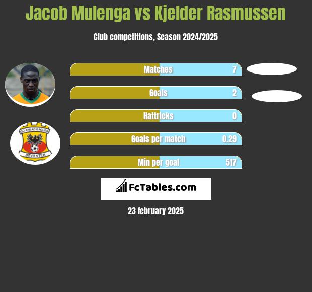 Jacob Mulenga vs Kjelder Rasmussen h2h player stats