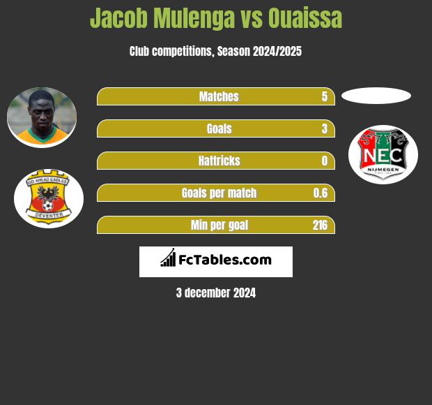 Jacob Mulenga vs Ouaissa h2h player stats