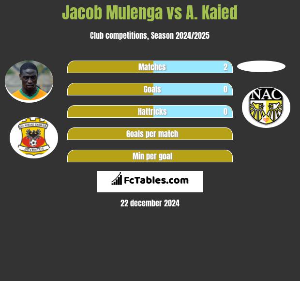 Jacob Mulenga vs A. Kaied h2h player stats