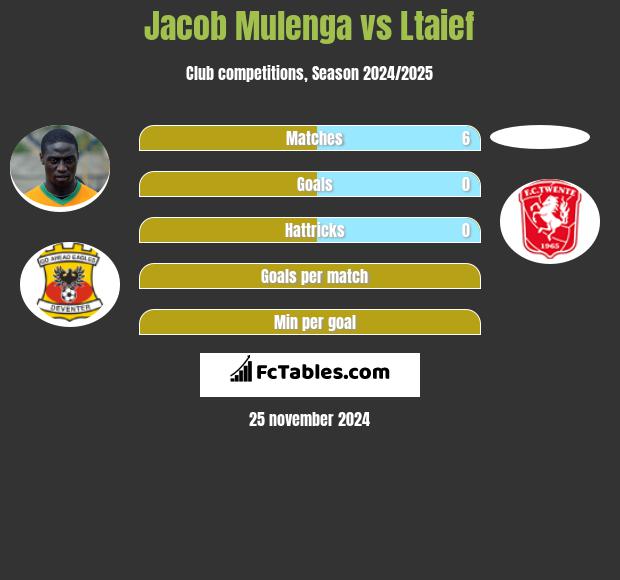 Jacob Mulenga vs Ltaief h2h player stats