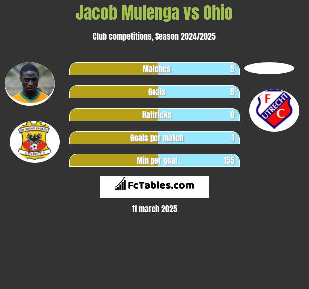 Jacob Mulenga vs Ohio h2h player stats